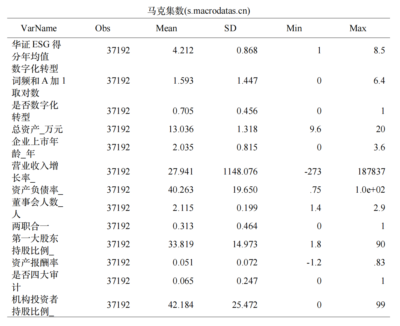 数字化转型与ESG表现：内外双重路径的检验